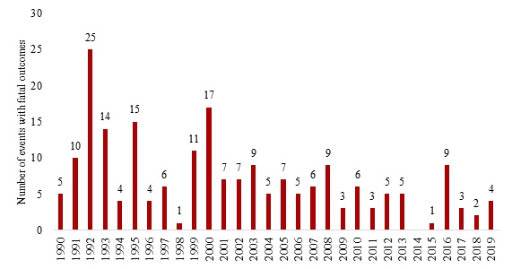 Figure 1: Number of cases with fatal outcomes, 1990–2019. N=208