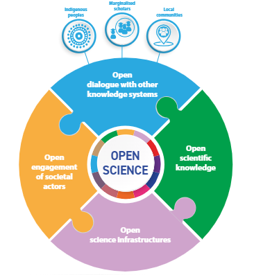 Figure 1. UNESCO policy for Open Science (source: UNESCO, 2021)